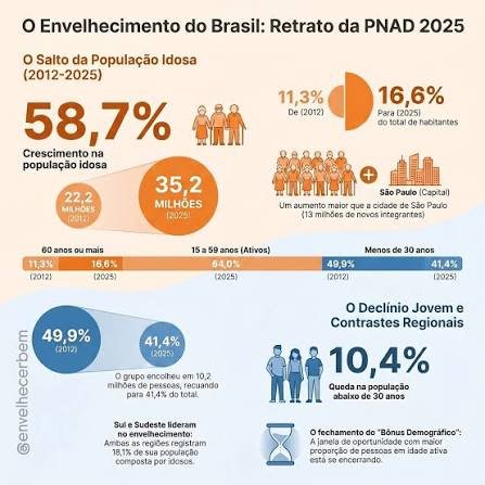Envelhecimento Populacional: Por Que a Saúde dos Aposentados é uma Questão Fiscal, Não Só Médica