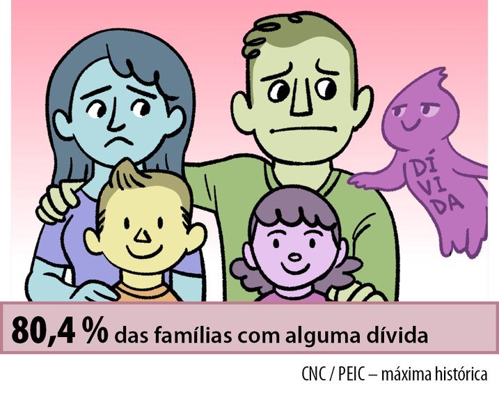 80,4% das famílias com alguma dívida, segundo CNC/PEIC